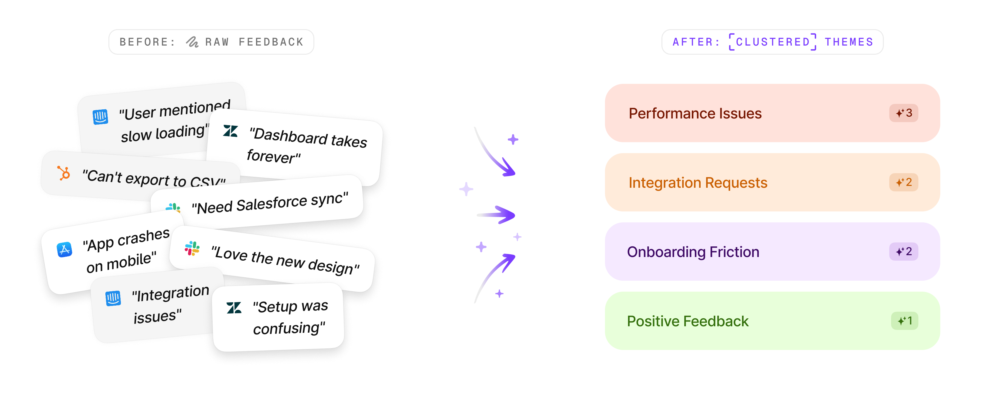 Before and after: raw feedback transformed into clustered themes
